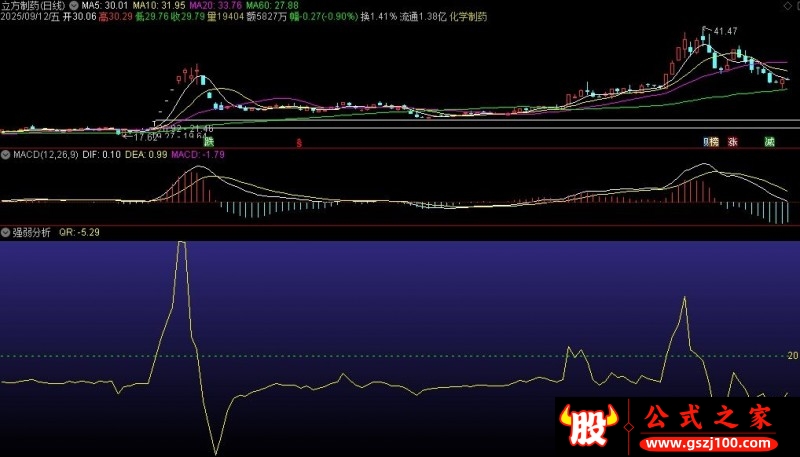 通达信强弱分析副图指标