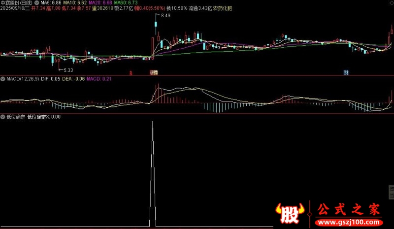 通达信低位确定选股指标