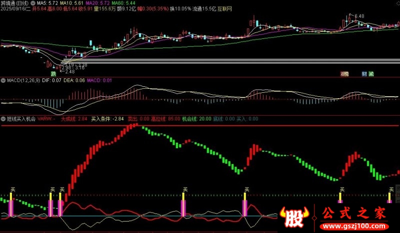 通达信短线买入机会副图指标