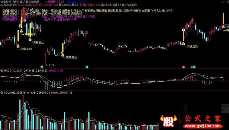 通达信左锋突破启动主图指标