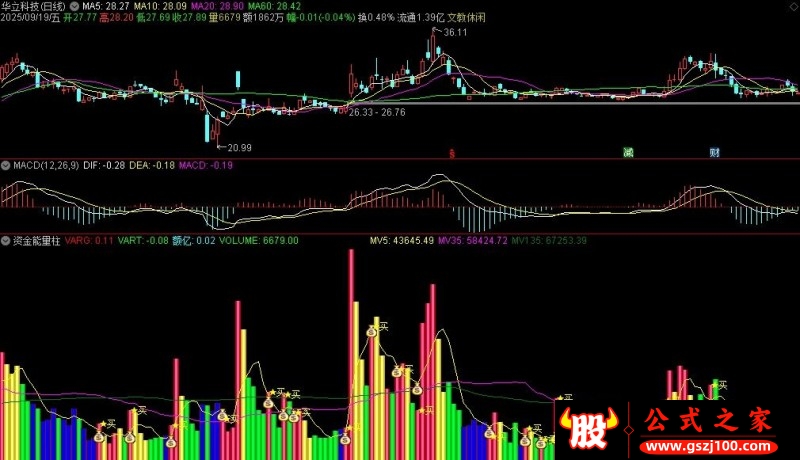 通达信资金能量柱副图指标