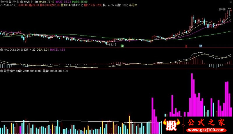 通达信能量堆积副图指标