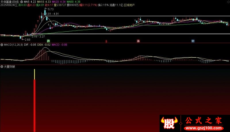 通达信大量突破副图指标