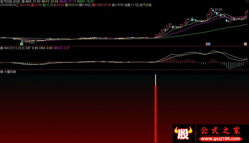 通达信大量突破副图指标