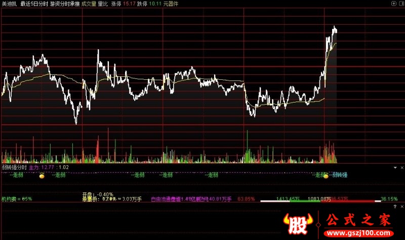 通达信弱转强分时指标