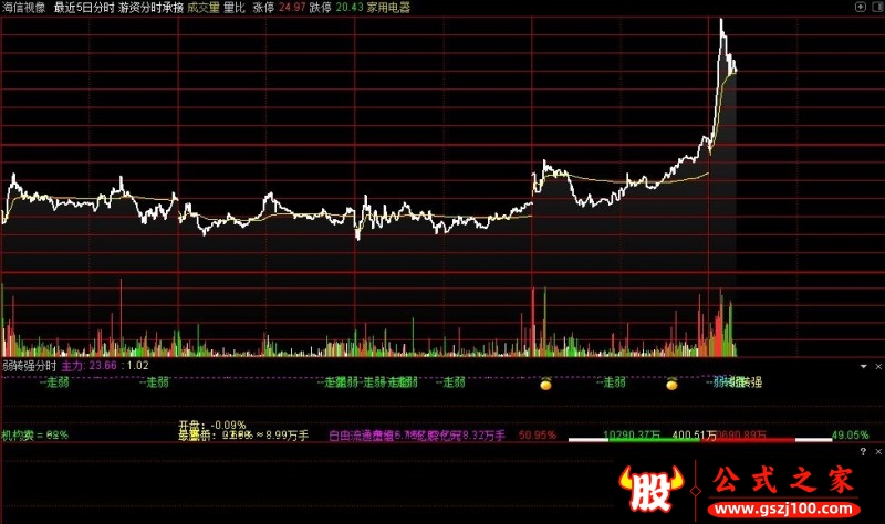 通达信弱转强分时指标