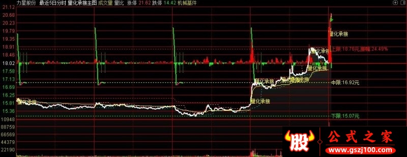 通达信量化承接主图分时指标