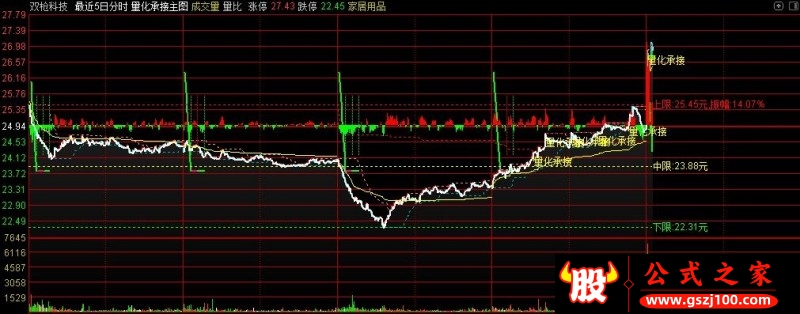 通达信量化承接主图分时指标