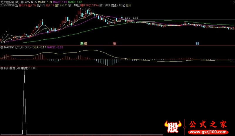 通达信风口擒龙选股指标