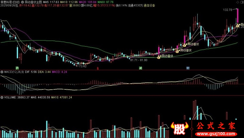 通达信异动潜伏主图指标