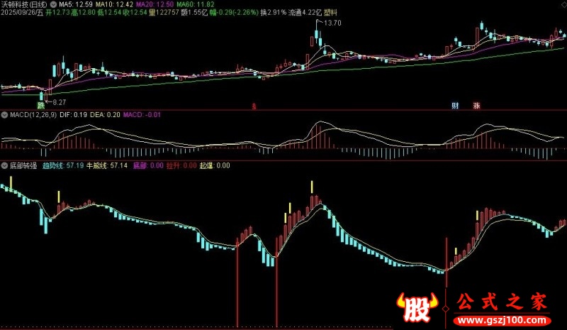通达信底部转强副图指标