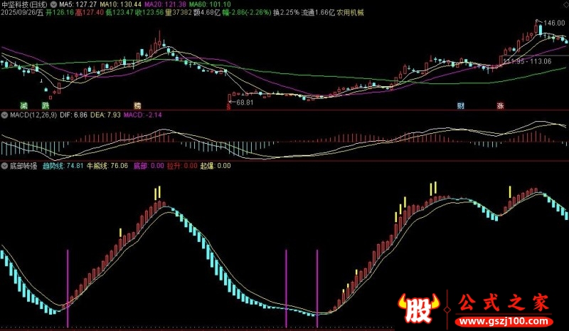 通达信底部转强副图指标