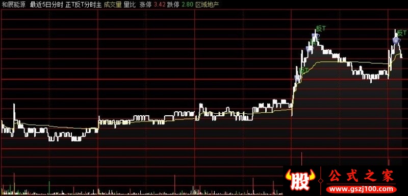 通达信正T反T分时主图指标