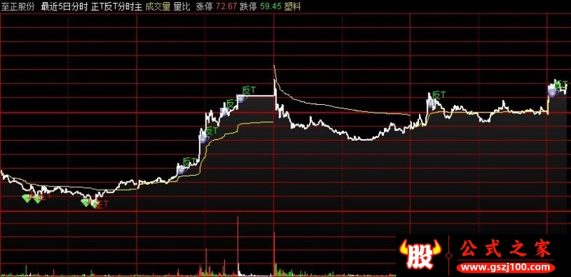 通达信正T反T分时主图指标