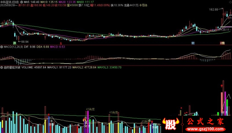 通达信趋势量能突破副图指标
