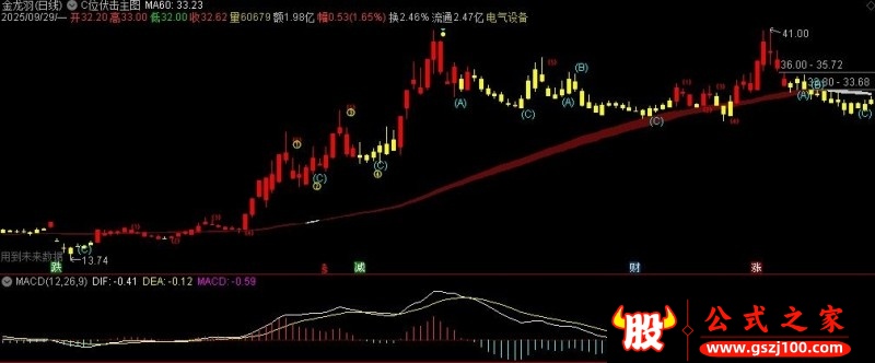 通达信C位伏击主图指标