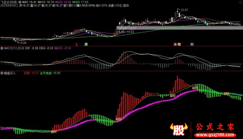 通达信暗盘买入副图指标