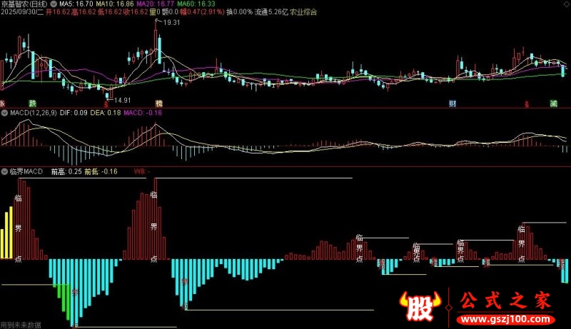 通达信临界MACD副图指标